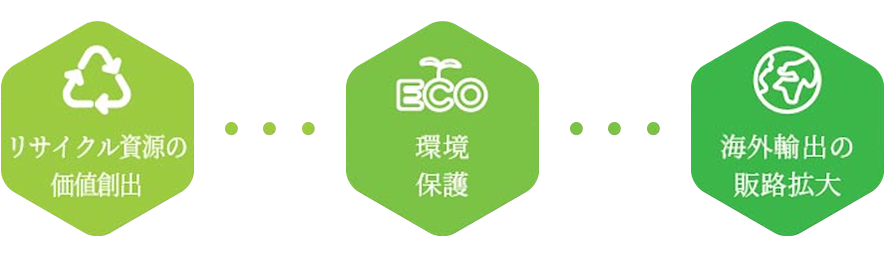 １．環境保護

２．リサイクル資源の価値創出

３．海外輸出の販路拡大